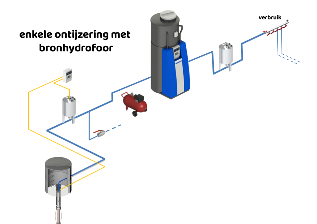 enkele ontijzeringsopstelling met REM3000 systeem van Remon