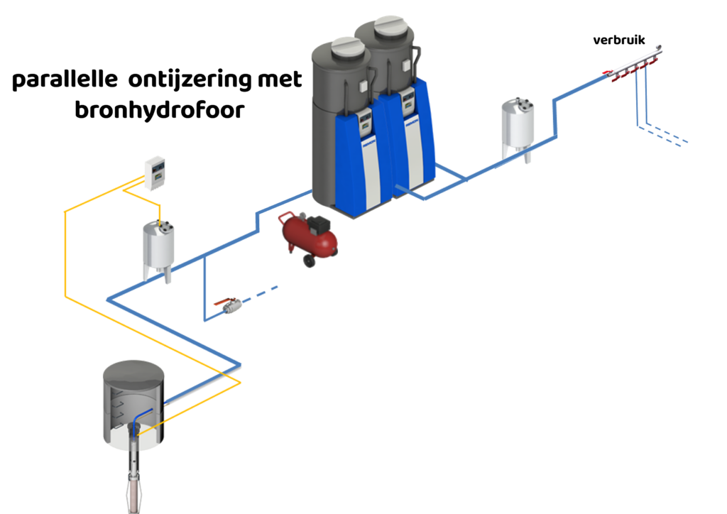 parallelle ontijzeringsopstelling met REM3000 systeem van Remon