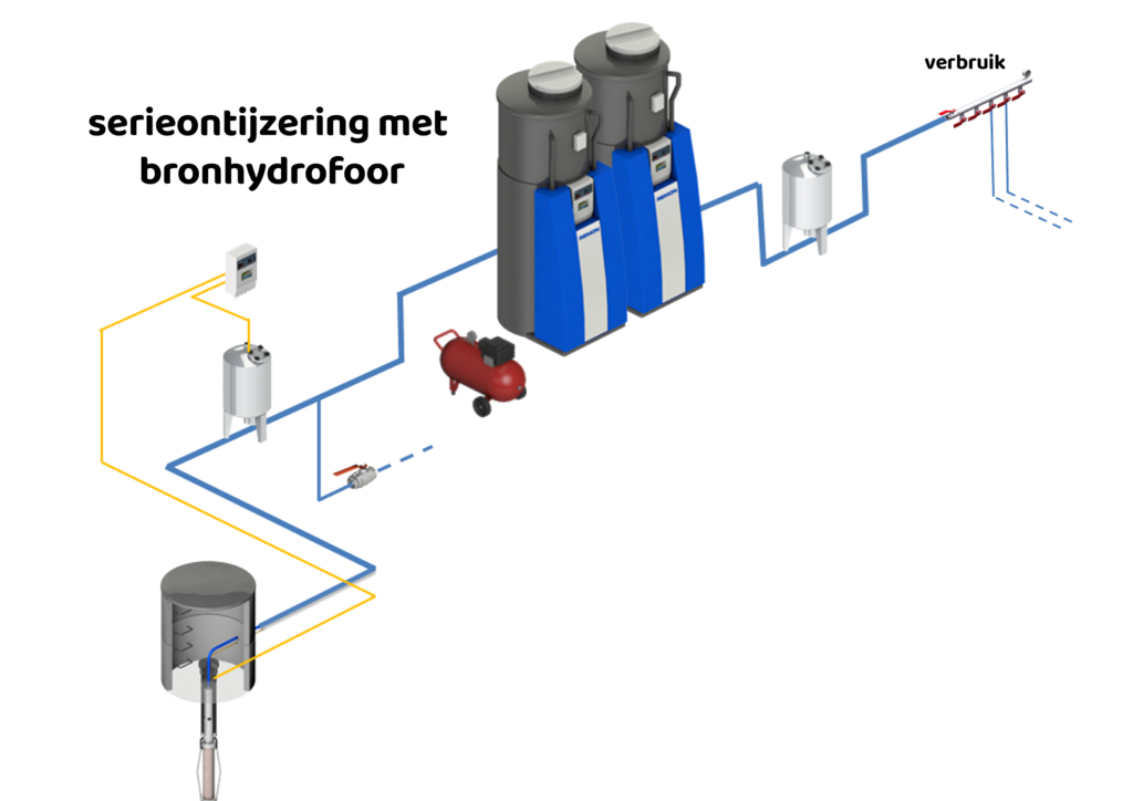 serie ontijzeringsopstelling met REM3000 systeem van Remon